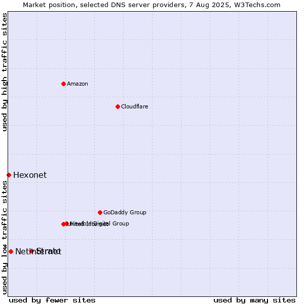 Market position of Strato vs. Netinternet vs. Hexonet