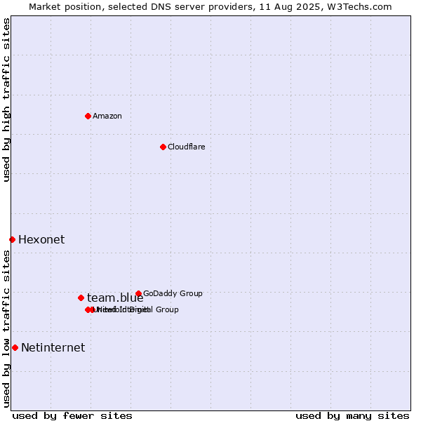 Market position of team.blue vs. Netinternet vs. Hexonet