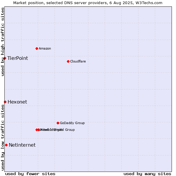 Market position of Netinternet vs. Hexonet vs. TierPoint