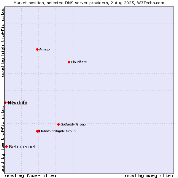 Market position of Turbify vs. Netinternet vs. Hexonet