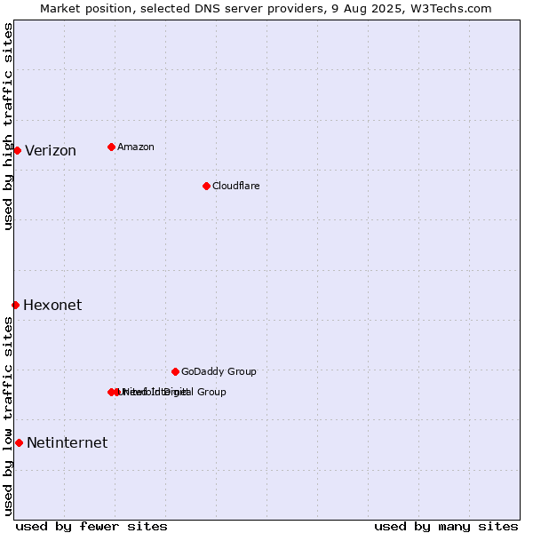 Market position of Netinternet vs. Verizon vs. Hexonet