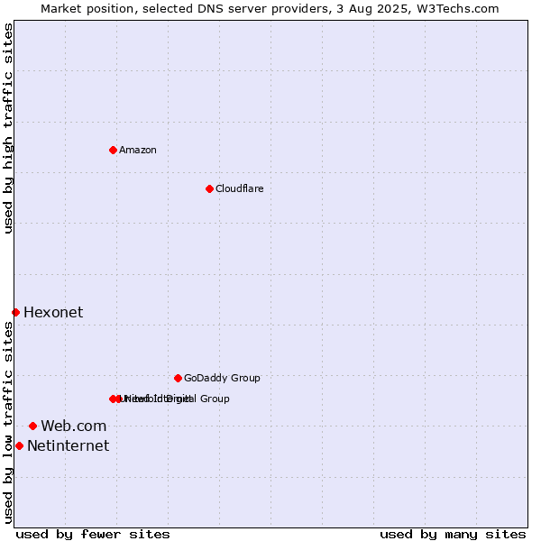 Market position of Web.com vs. Netinternet vs. Hexonet