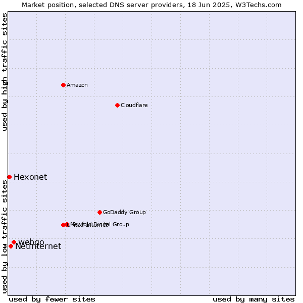 Market position of webgo vs. Netinternet vs. Hexonet