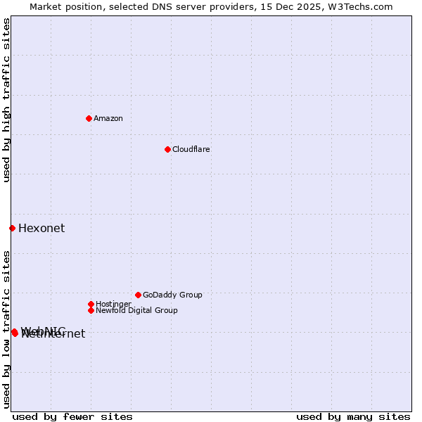 Market position of Netinternet vs. WebNIC vs. Hexonet