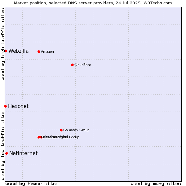 Market position of Netinternet vs. Webzilla vs. Hexonet