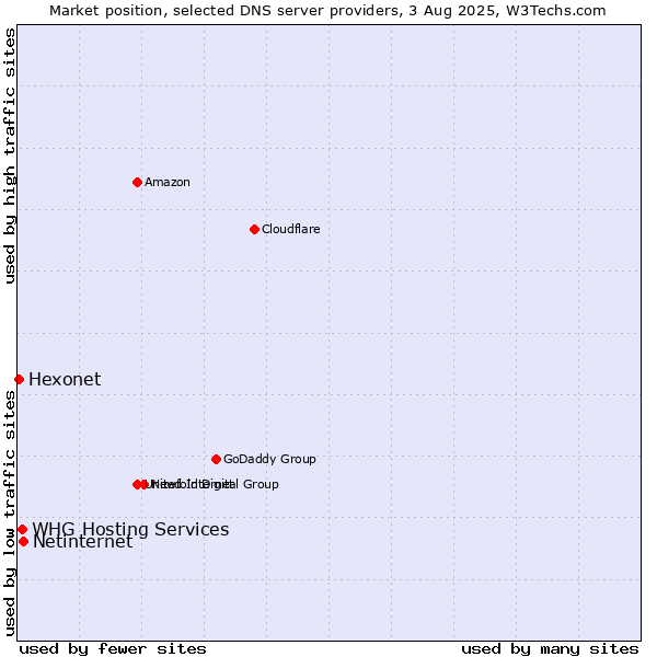 Market position of Netinternet vs. WHG Hosting Services vs. Hexonet