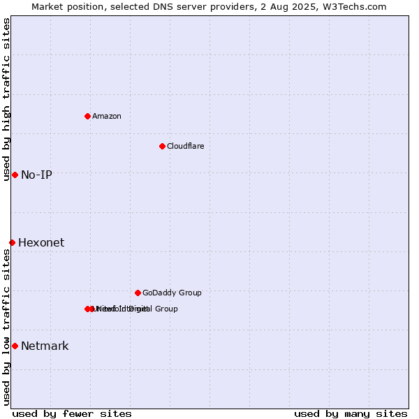 Market position of No-IP vs. Netmark vs. Hexonet