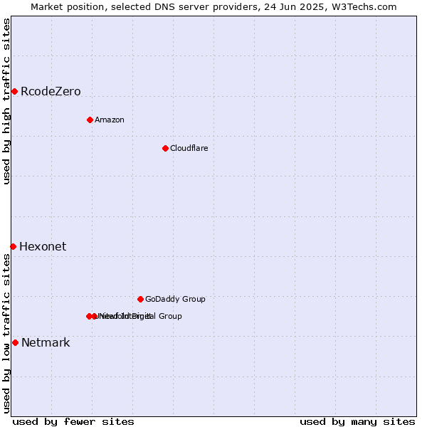 Market position of Netmark vs. RcodeZero vs. Hexonet