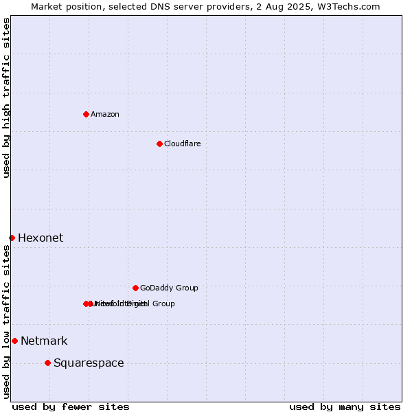 Market position of Squarespace vs. Netmark vs. Hexonet