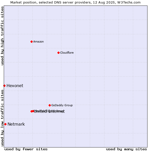 Market position of United Internet vs. Netmark vs. Hexonet