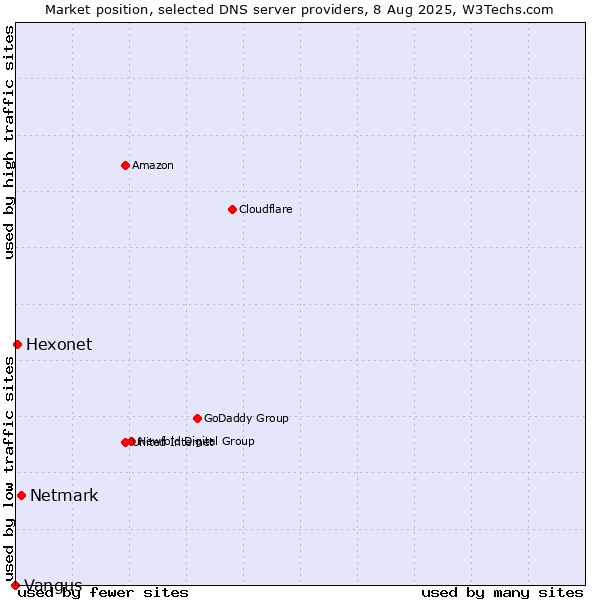 Market position of Netmark vs. Hexonet vs. Vangus