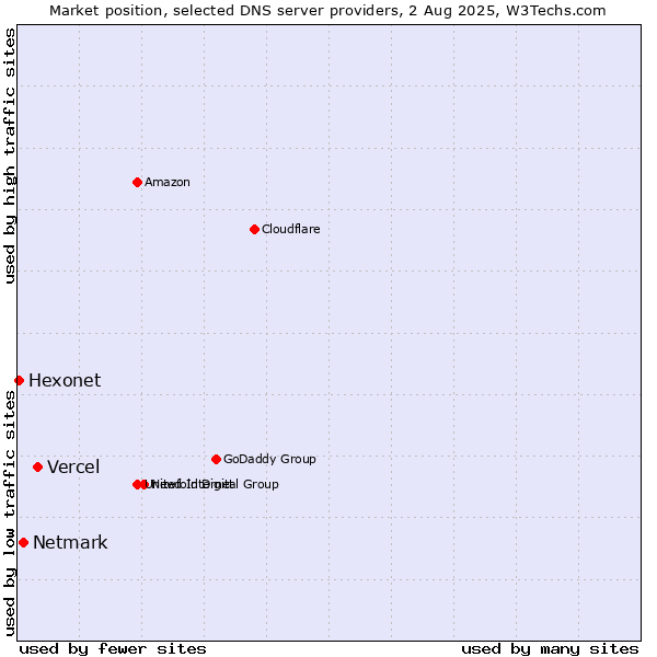 Market position of Vercel vs. Netmark vs. Hexonet