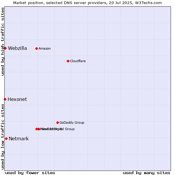Market position of Netmark vs. Webzilla vs. Hexonet