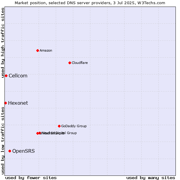 Market position of OpenSRS vs. Cellcom vs. Hexonet