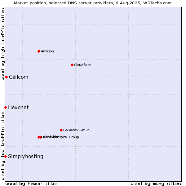 Market position of Cellcom vs. Hexonet vs. Simplyhosting