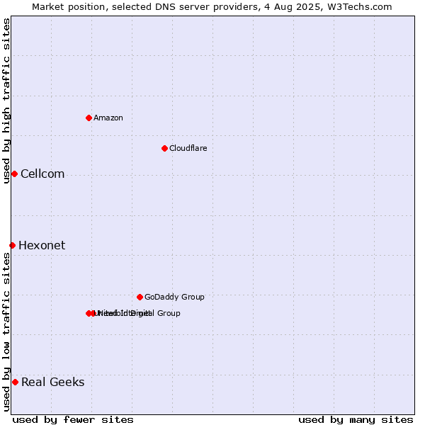 Market position of Real Geeks vs. Cellcom vs. Hexonet