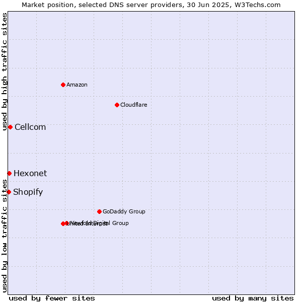 Market position of Cellcom vs. Hexonet vs. Shopify