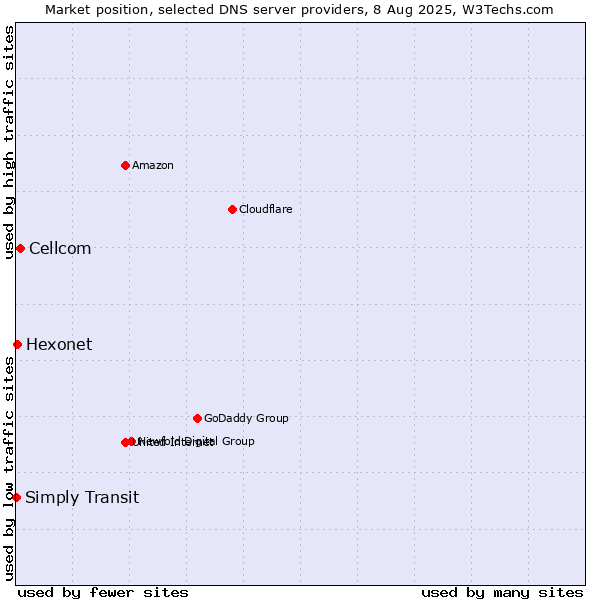 Market position of Cellcom vs. Hexonet vs. Simply Transit