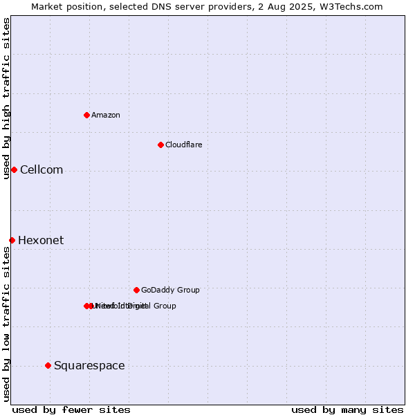 Market position of Squarespace vs. Cellcom vs. Hexonet