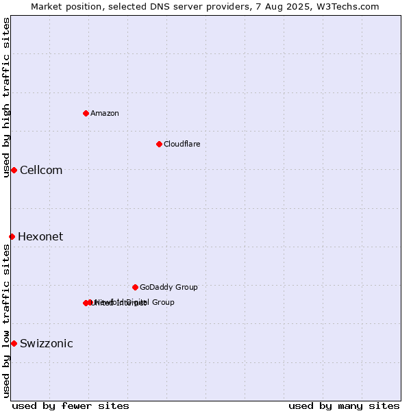 Market position of Swizzonic vs. Cellcom vs. Hexonet