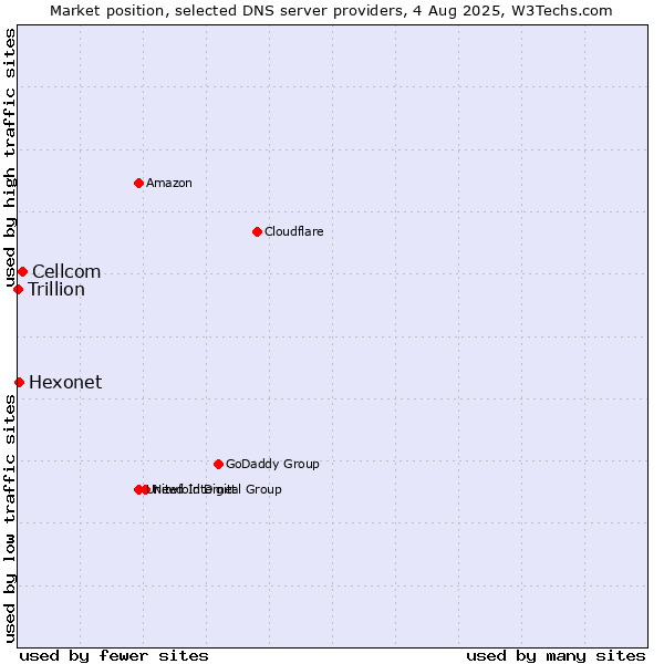 Market position of Cellcom vs. Hexonet vs. Trillion