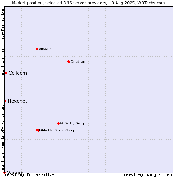 Market position of Cellcom vs. Hexonet vs. Vangus