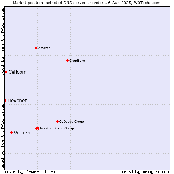 Market position of Verpex vs. Cellcom vs. Hexonet