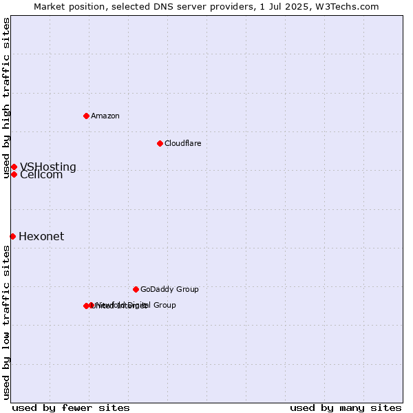 Market position of Cellcom vs. VSHosting vs. Hexonet