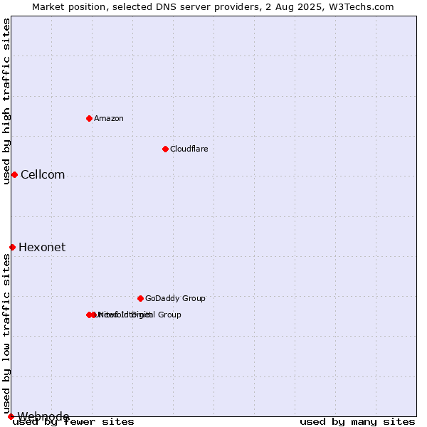 Market position of Cellcom vs. Hexonet vs. Webnode