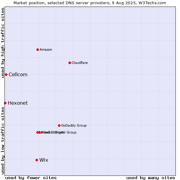 Market position of Wix vs. Cellcom vs. Hexonet