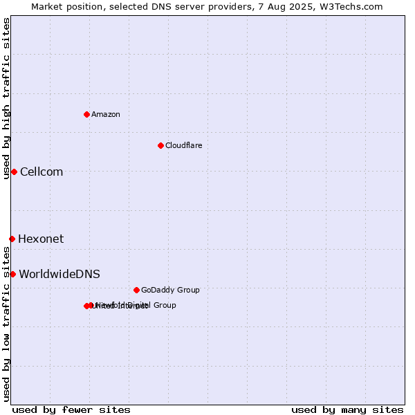 Market position of Cellcom vs. WorldwideDNS vs. Hexonet