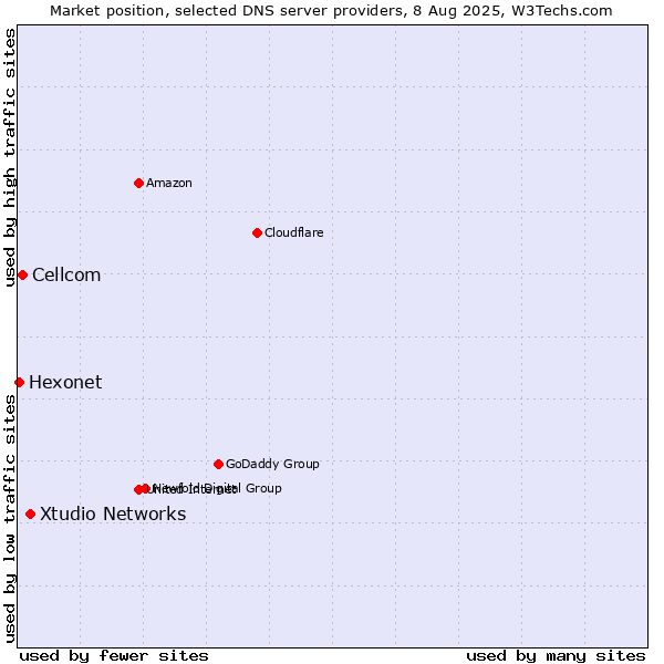 Market position of Xtudio Networks vs. Cellcom vs. Hexonet