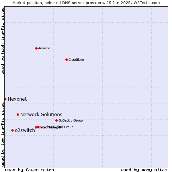Market position of Network Solutions vs. o2switch vs. Hexonet