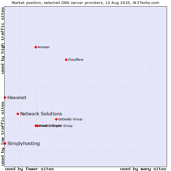 Market position of Network Solutions vs. Hexonet vs. Simplyhosting