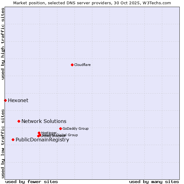 Market position of Network Solutions vs. PublicDomainRegistry vs. Hexonet