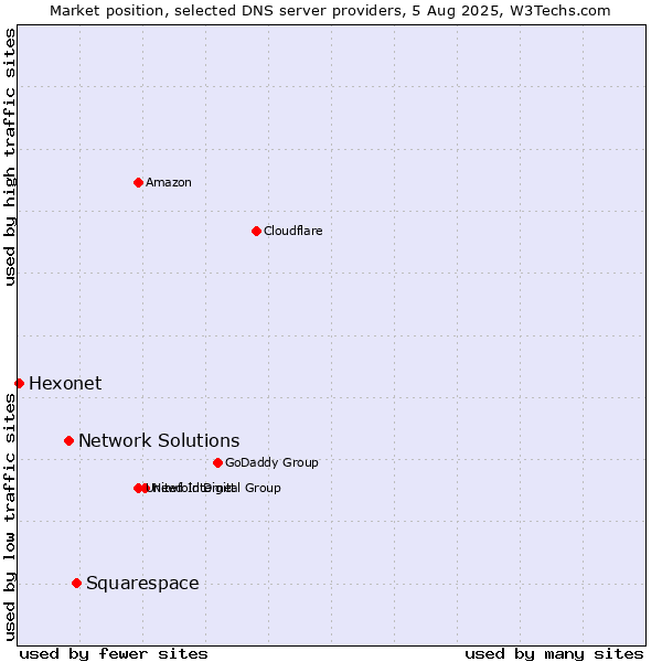 Market position of Squarespace vs. Network Solutions vs. Hexonet