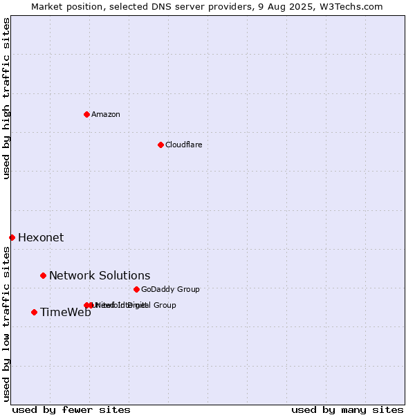 Market position of Network Solutions vs. TimeWeb vs. Hexonet