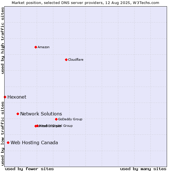 Market position of Network Solutions vs. Web Hosting Canada vs. Hexonet