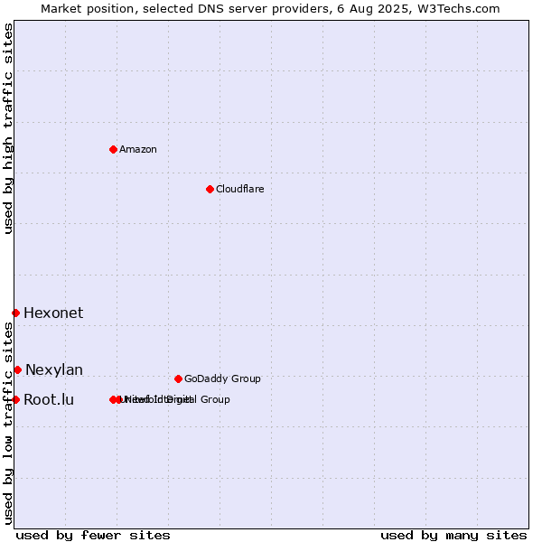 Market position of Nexylan vs. Hexonet vs. Root.lu