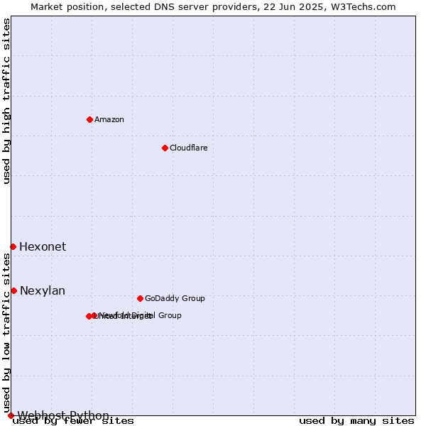 Market position of Nexylan vs. Hexonet vs. Webhost Python