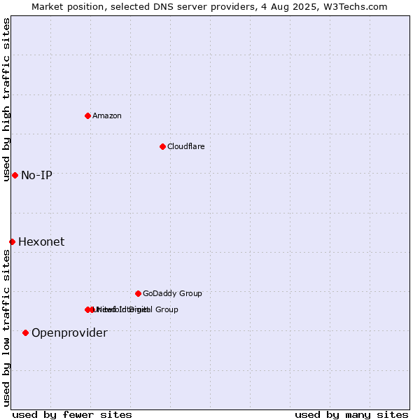 Market position of Openprovider vs. No-IP vs. Hexonet