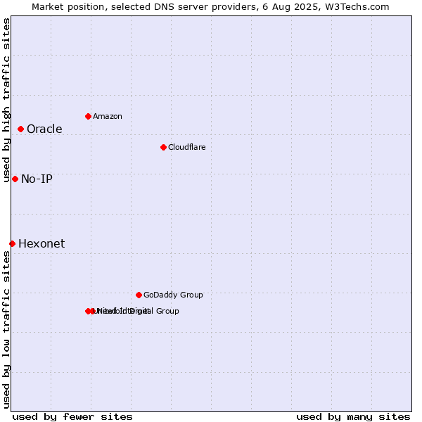 Market position of Oracle vs. No-IP vs. Hexonet