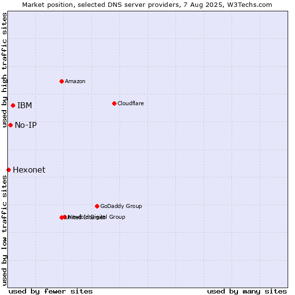 Market position of IBM vs. No-IP vs. Hexonet