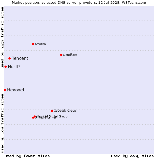 Market position of Tencent vs. No-IP vs. Hexonet