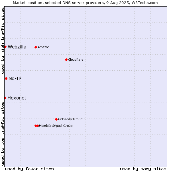 Market position of No-IP vs. Webzilla vs. Hexonet