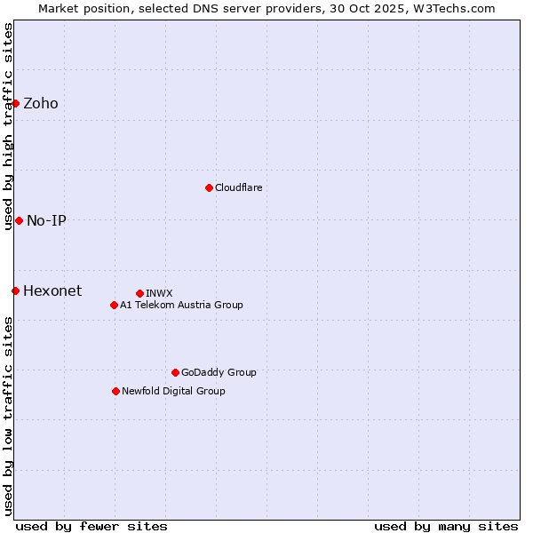 Market position of No-IP vs. Zoho vs. Hexonet