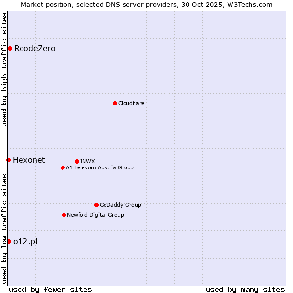 Market position of RcodeZero vs. o12.pl vs. Hexonet