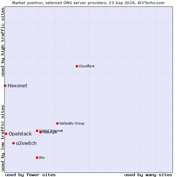 Market position of o2switch vs. Opalstack vs. Hexonet