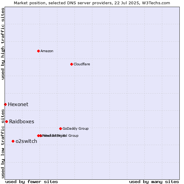 Market position of o2switch vs. Raidboxes vs. Hexonet