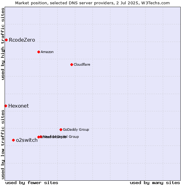 Market position of o2switch vs. RcodeZero vs. Hexonet
